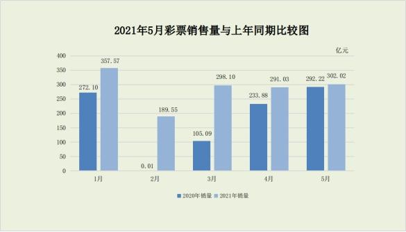 5月份全国共销售彩票302.02亿 前5月累计销售1438.28亿