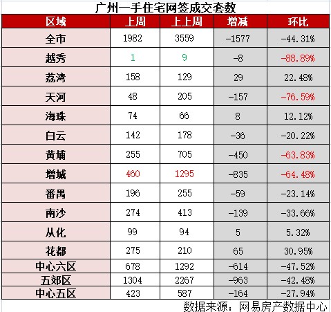 图片来源：网易房产数据中心监控阳光家缘数据