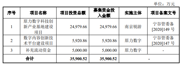 原力动画募资计划用途