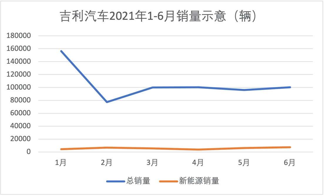 吉利汽车6月销量100163辆同比降9%，新能源未见起色