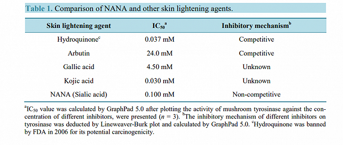 与氢醌等美白成分的对比（截图自相关文献）