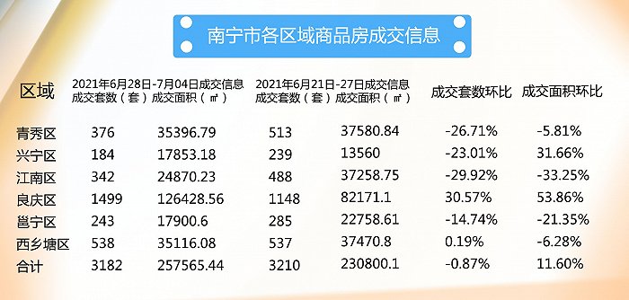 上周南宁新房成交3182套，西乡塘区出让2幅商住用地揽金6.52亿元