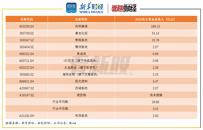 图6：2020年和泽医药与行业可比公司主营业务收入对比