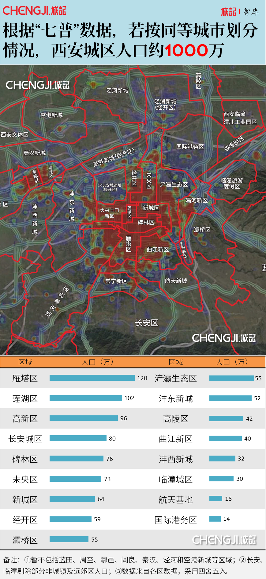 根据"七普"数据,结合西安各区人口数据,我们制作了西安城区人口分布图
