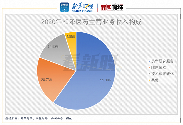 图4：2020年和泽医药主营业务收入构成