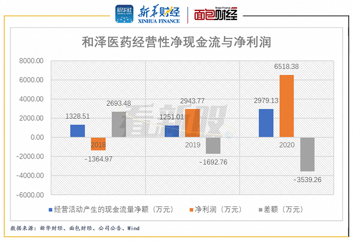 图7：2018年至2020年和泽医药经营性净现金流与净利润