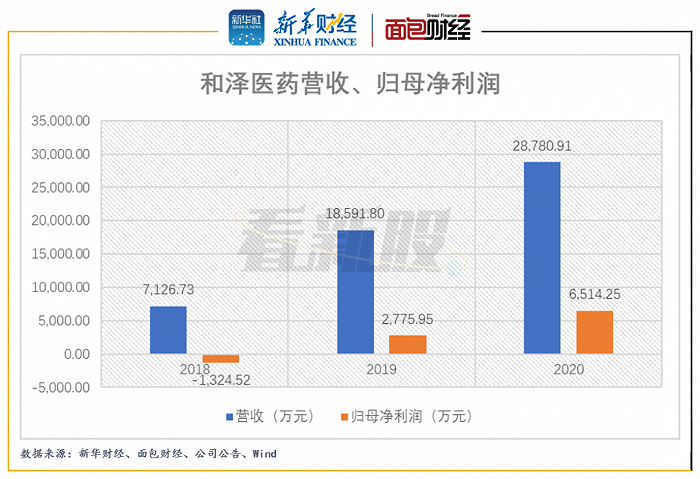 图3：2018年至2020年和泽医药营收、归母净利润