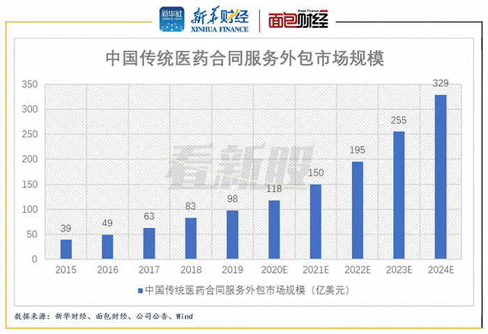 图5：2015年至2024年中国传统医药合同服务外包市场规模