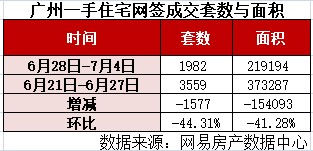 图片来源：网易房产数据中心监控阳光家缘数据