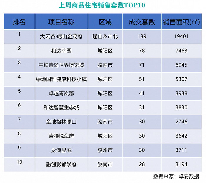 质观胶东 | 一周验"金"：金茂府连续两周成交居首，银盛泰黄岛项目因车库失修两被投诉|金茂|新房 - Vimarsana News