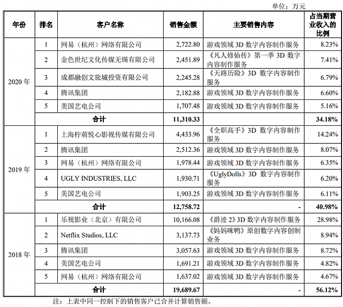 原力动画向前五大客户销售情况