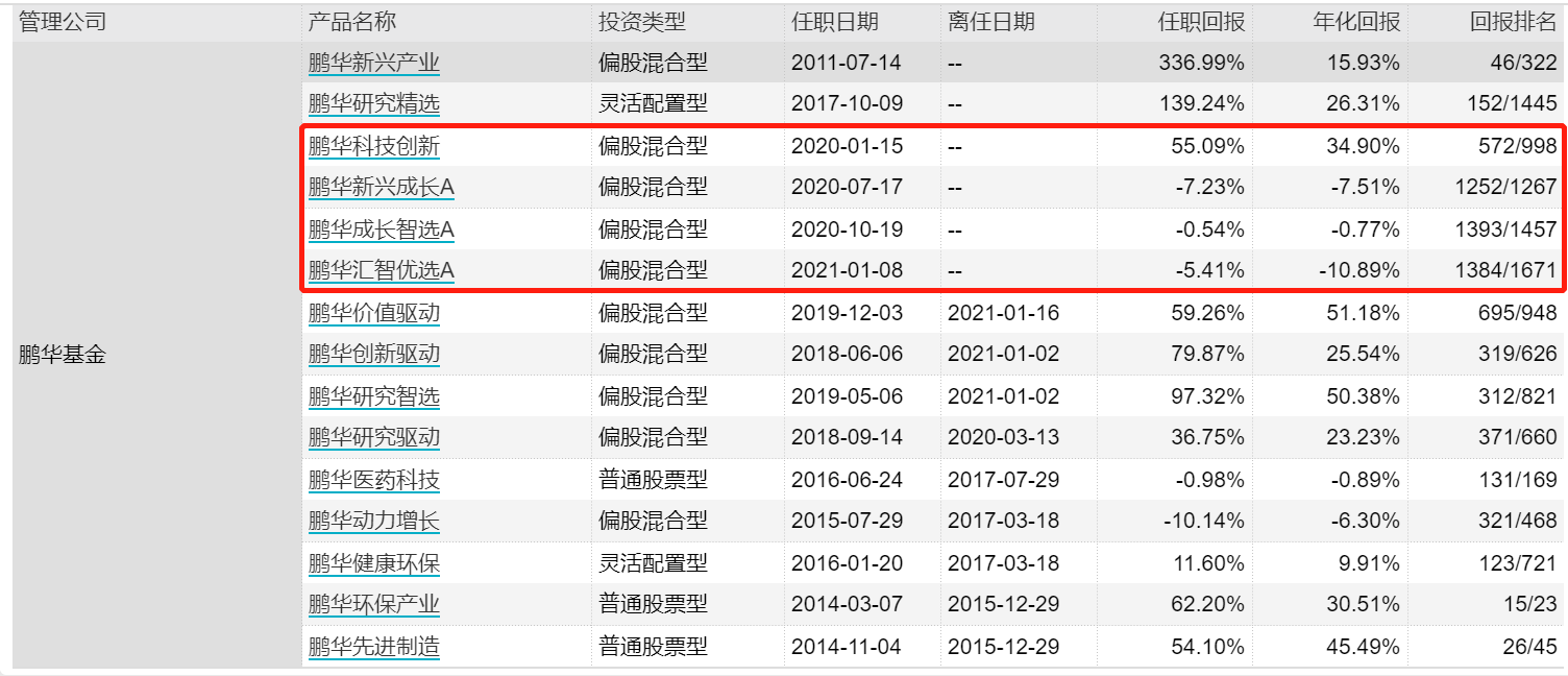 代表作今年以来业绩倒数、3只新基金仍亏损 鹏华基金梁浩又要入手新能源了？