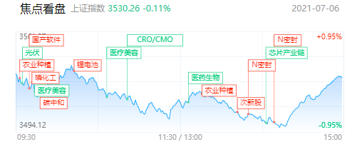 【每日收评】医药板块3日跌近9%！大消费全天重挫，次新股逆势大涨