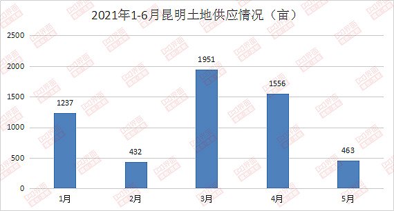 2021年上半年昆明土地市场量价齐跌，主城区供应成色不足 - Vimarsana News