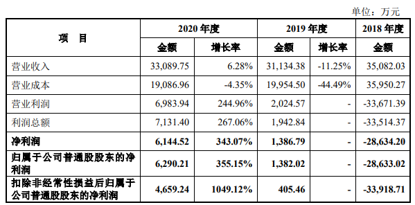 原力动画业绩数字