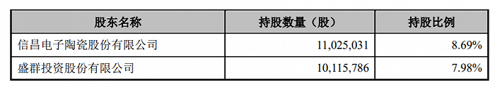 图片来源：招股书