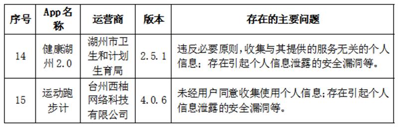 限期整改！哪吒汽车等App因违法违规收集使用个人信息被通报