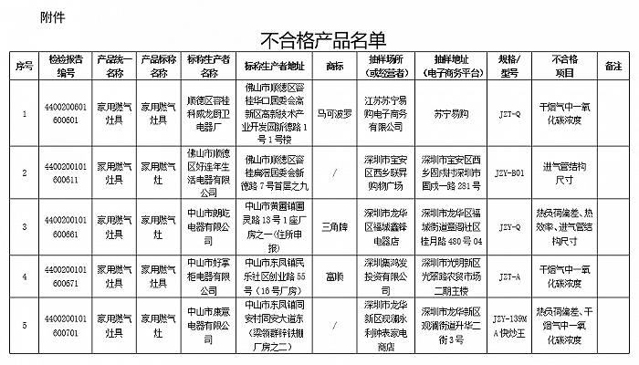 广东开展家用燃气灶产品质量监督抽查：发现50家企业生产的63款产品不合格