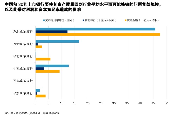 图片来源：标普全球评级报告。