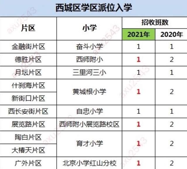 学区划片调剂:西城今夜无人入眠