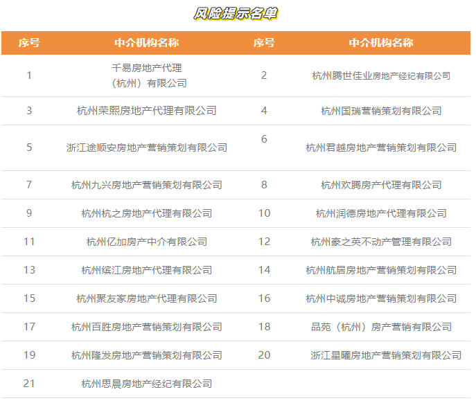 杭州通报批评14名房产中介从业人员，5家机构被告诫提醒 - Vimarsana News
