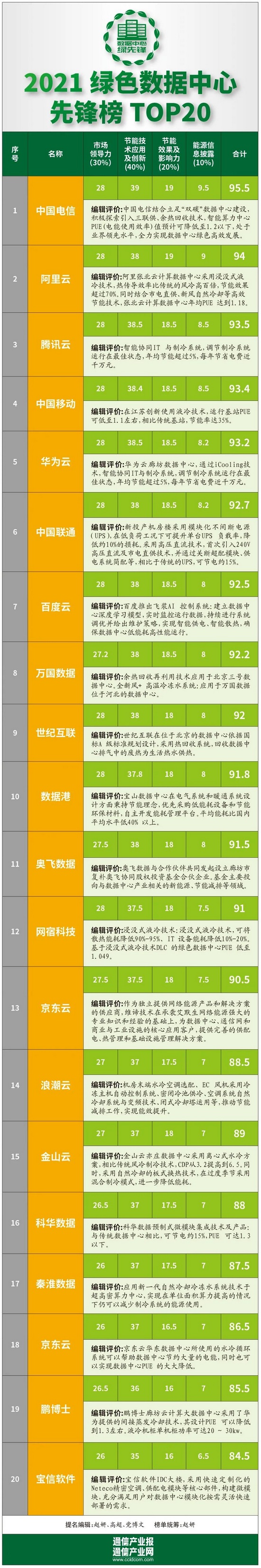 谁是数据中心绿先锋？（附TOP20榜 ）