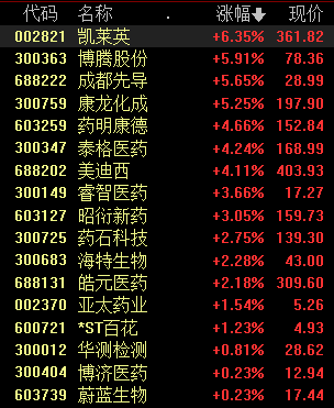 多家公司紧急回应CRO新政影响：概念股全线回暖 还有爆发空间吗？