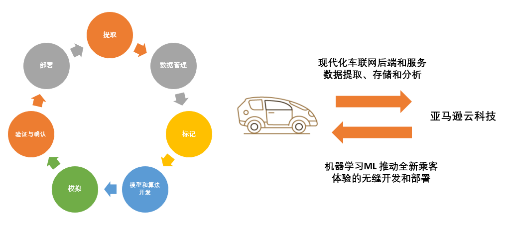 软件定义汽车云端定义赛道