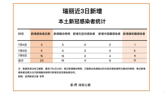 3+5+15，瑞丽此轮新冠疫情感染者增至23人