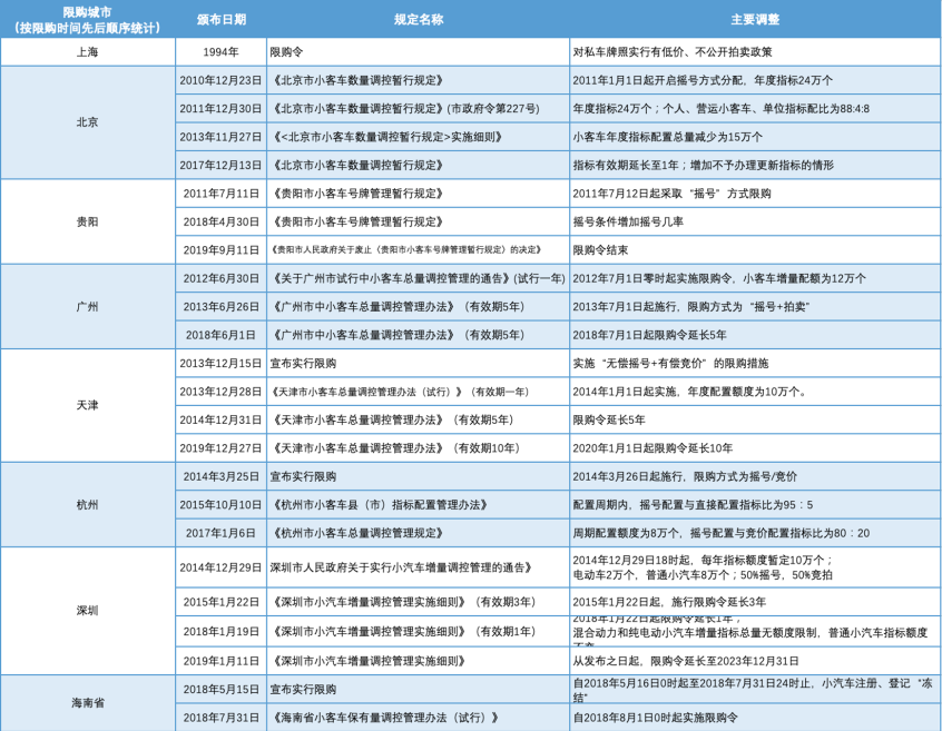 图为北京摇号新政颁布前的限购令内容变化