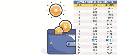 全国招聘网站排行榜_2021年夏季郑州的平均薪酬为8084元全国排名第30位