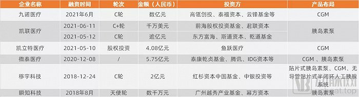 糖尿病管理领域主要企业融资情况