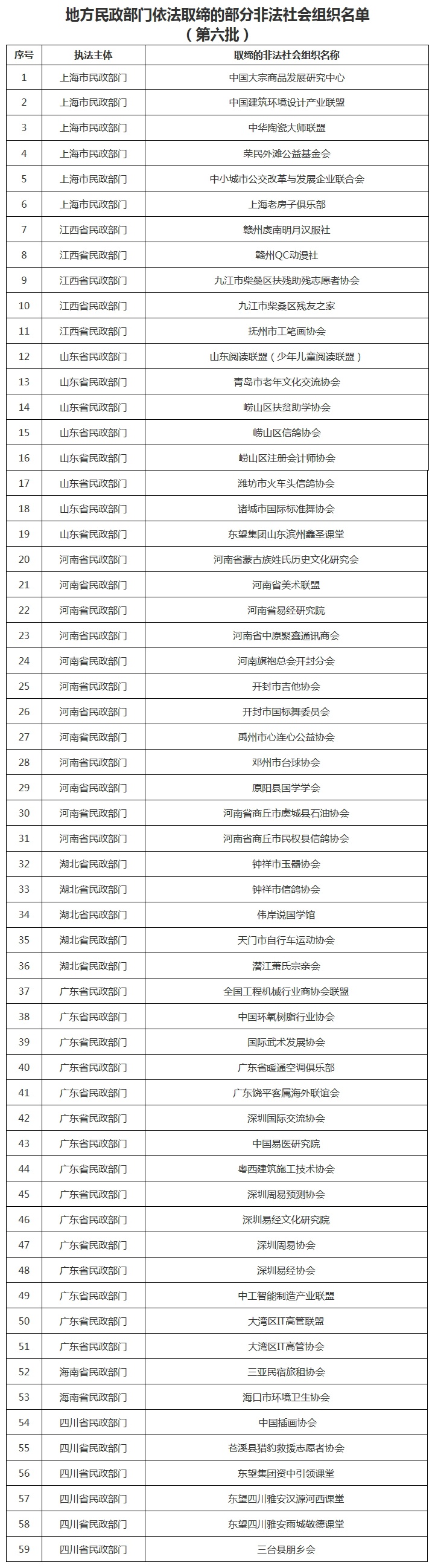 “中国大宗商品发展研究中心”等59家非法社会组织被取缔