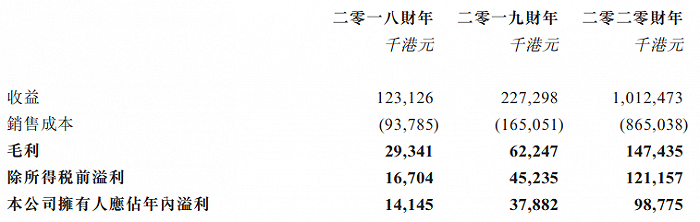 TCG卡牌的生意：云涌控股一年卖出4亿元，要在香港上市