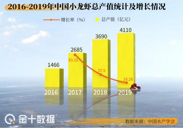 小龙虾一年为中国经济贡献4110亿元！日本则将其定为外来入侵物种休闲区蓝鸢梦想 - Www.slyday.coM