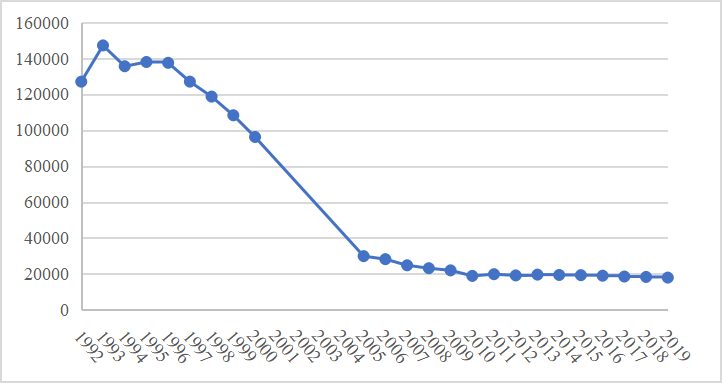 图2 公办性质幼儿园数量变化情况（1992-2019年）数据来源：《中国教育事业统计年鉴》，2001年至2004年无公办性质幼儿园统计数据。