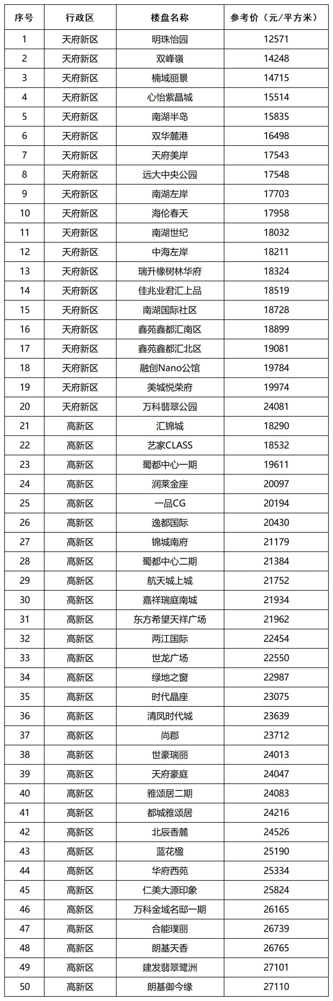 成都发布第二批二手房参考价格：范围更广利于全面管控房价