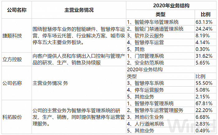 智能停车领域竞争激烈 科拓股份前景难料