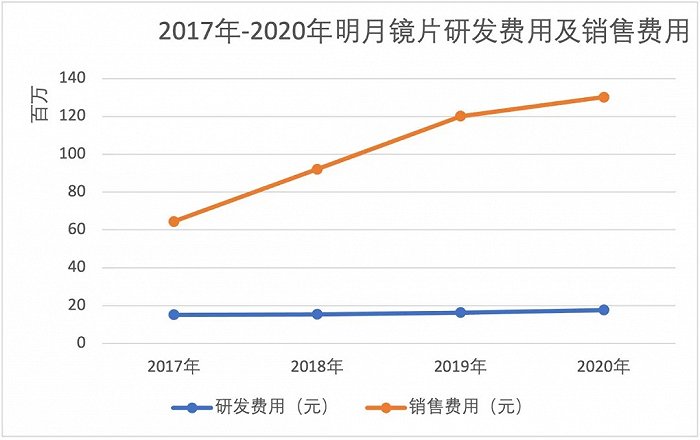 成本六块钱的明月镜片香不香？