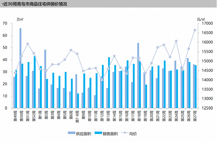 青岛一周新房成交2947套，市南6万均价领跑区市单价榜 - Vimarsana News