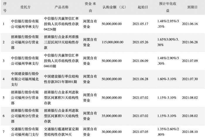 6000亿巨额委托理财 上市公司为何重仓结构性存款？