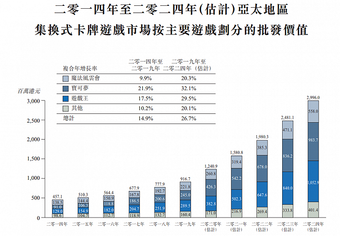 云涌控股招股书中引用的TCG批发市场数据