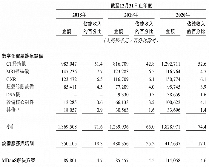 图片来源：东软医疗招股书