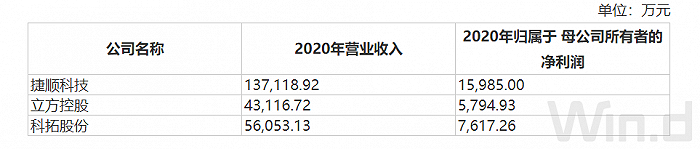 智能停车领域竞争激烈 科拓股份前景难料