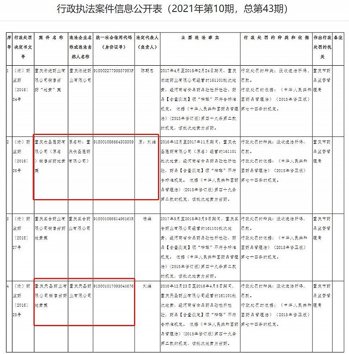 重庆药监局曝光4家公司销售劣药，2家是天圣制药子公司