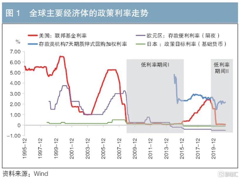 全球低利率环境的形成与主要国家实施低利率政策有关.