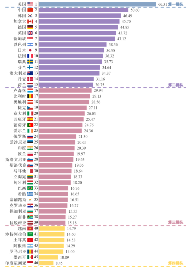 各国人工智能创新指数得分与排名（2020年）