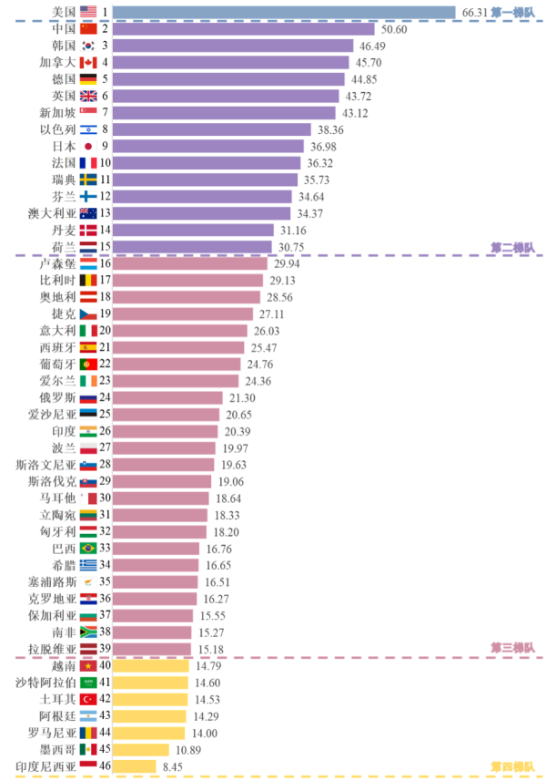 中国AI创新指数升至世界第2位：较前一年上升1位超越韩国