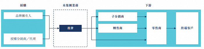 TCG卡牌的销售流程