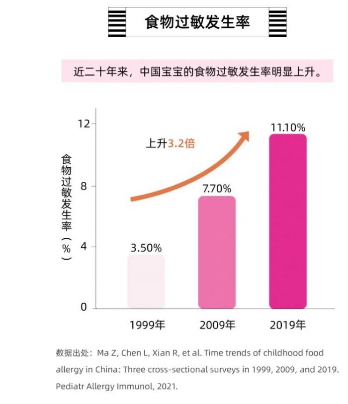 21科普丨20年激增200%！婴幼儿食物过敏患病率抬头，“高致敏期”如何避免反复发作？